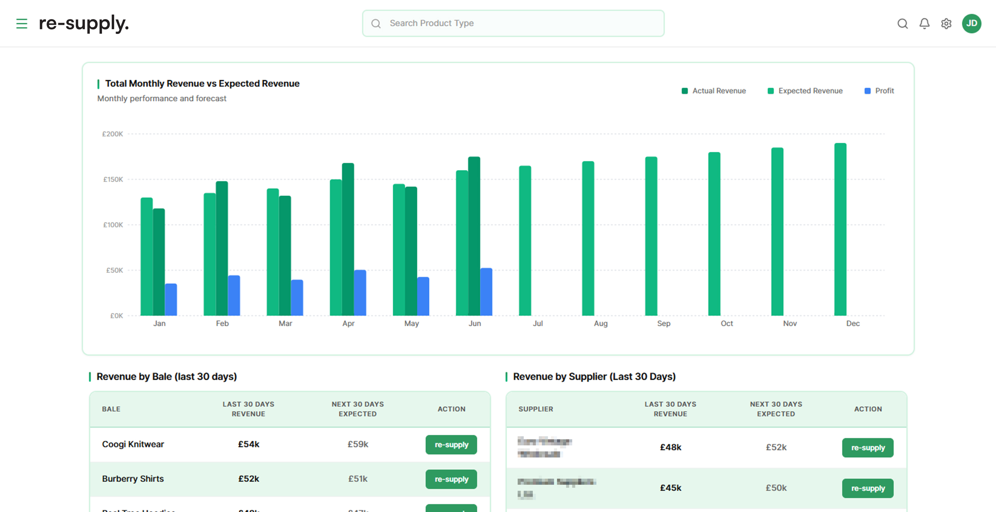 re-supply product mockup showing sales forecasting and profit optimization